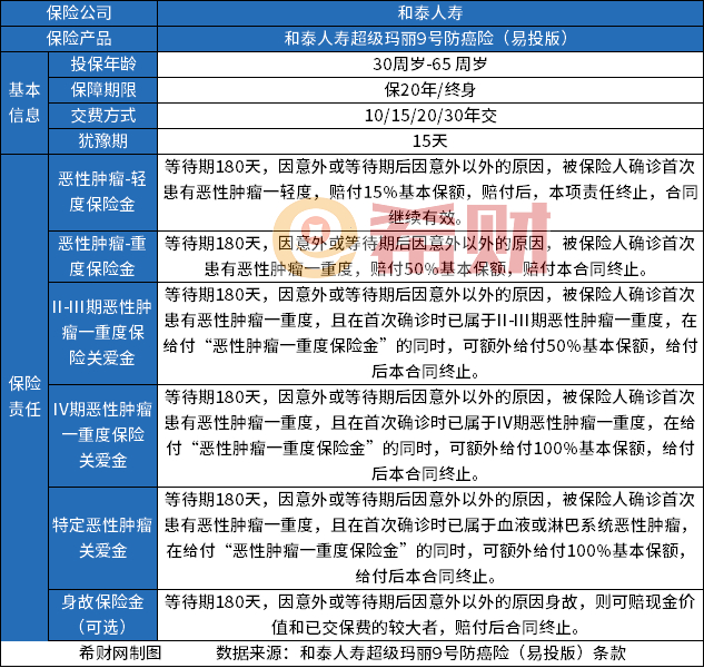 2024年防癌险哪家的性价比高？防癌险最新(图1)