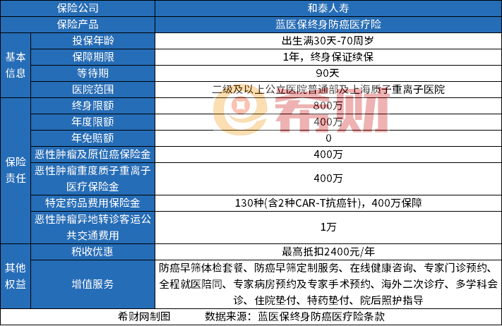 2024年防癌险哪家的性价比高？防癌险最新(图2)