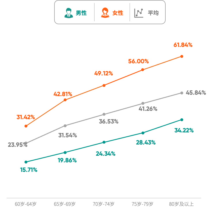 《2024版60岁及以上体检人群健康报告》：约310的癌症可以通过体检发现(图5)