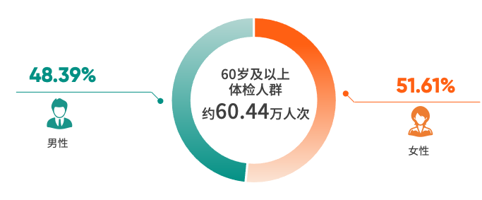 《2024版60岁及以上体检人群健康报告》：约310的癌症可以通过体检发现(图2)