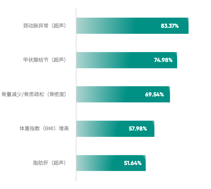 《2024版60岁及以上体检人群健康报告》：约310的癌症可以通过体检发现(图4)