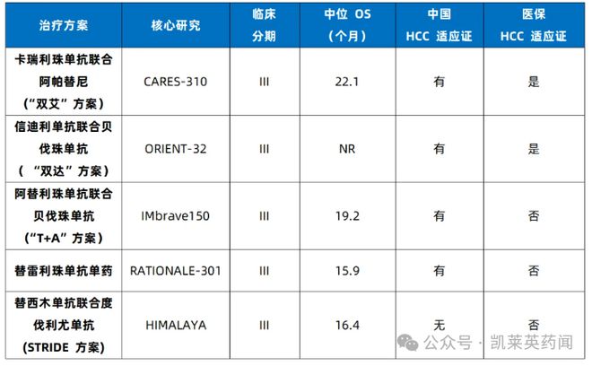 DCR高达871%！齐鲁制药公布双功能组合抗体一线治疗肝癌最新研究数据(图3)