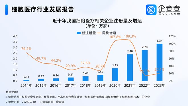 细胞疗法迎来风口！企查查：山东相关企业逼近万家全国第二(图1)