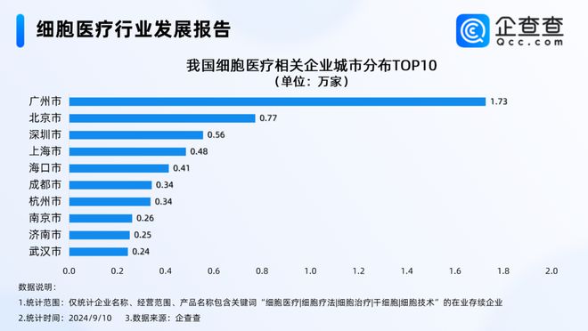 细胞疗法迎来风口！企查查：山东相关企业逼近万家全国第二(图3)