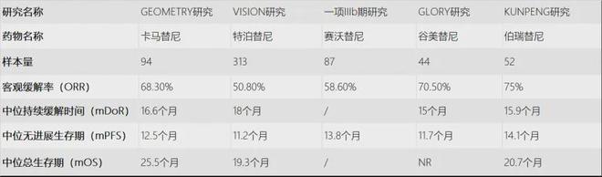 EGFR靶向治疗常见耐药机制治疗药物还有这么多！(图3)