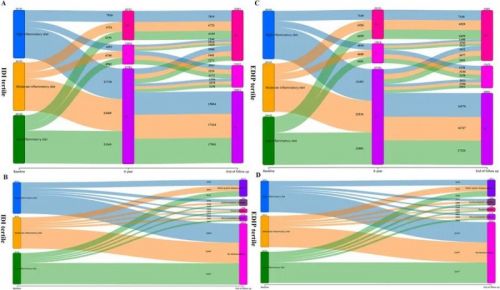 华夏源细胞集团：天津医科大学发现低炎症饮食可降低多种疾病风险！(图3)