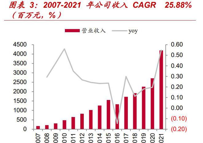 东富龙研究报告：制药装备龙头打造耗材、CGT等第二成长曲线(图1)