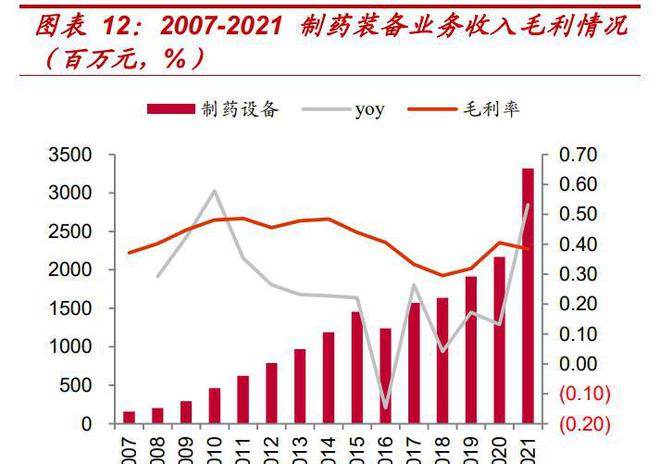 东富龙研究报告：制药装备龙头打造耗材、CGT等第二成长曲线(图2)