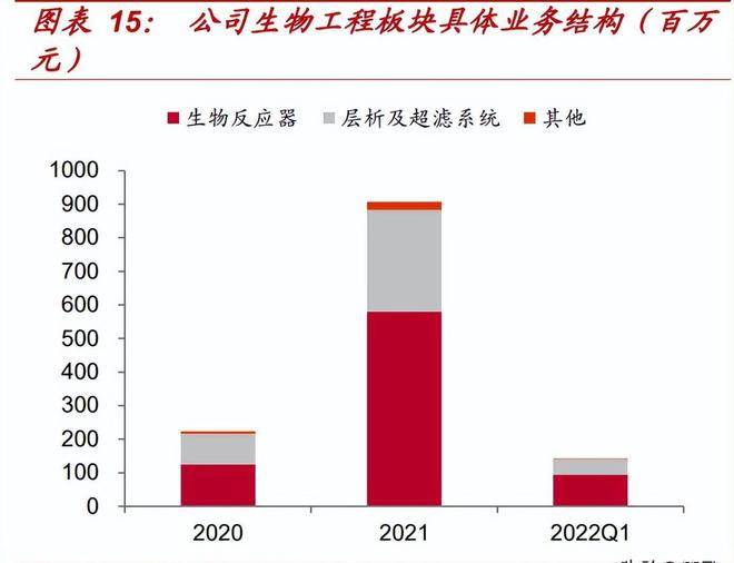 东富龙研究报告：制药装备龙头打造耗材、CGT等第二成长曲线(图3)