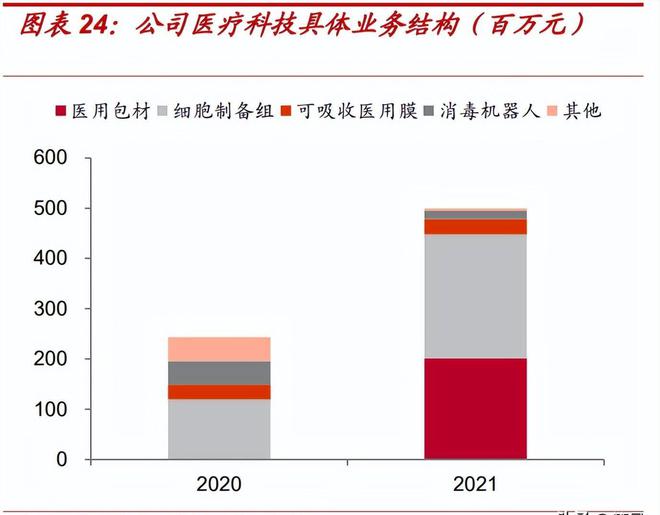东富龙研究报告：制药装备龙头打造耗材、CGT等第二成长曲线(图4)