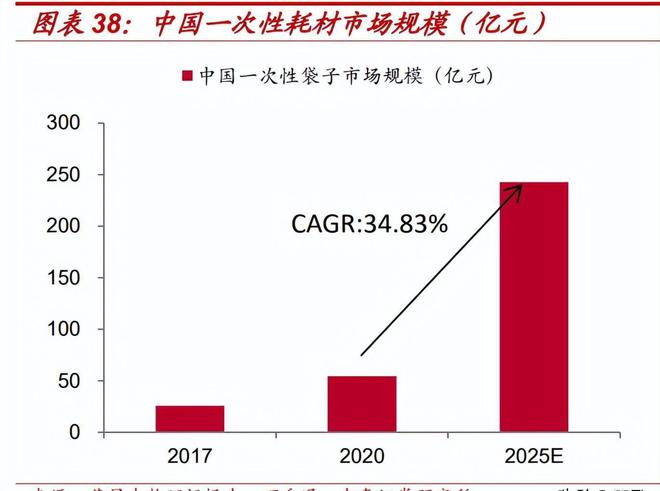 东富龙研究报告：制药装备龙头打造耗材、CGT等第二成长曲线(图6)