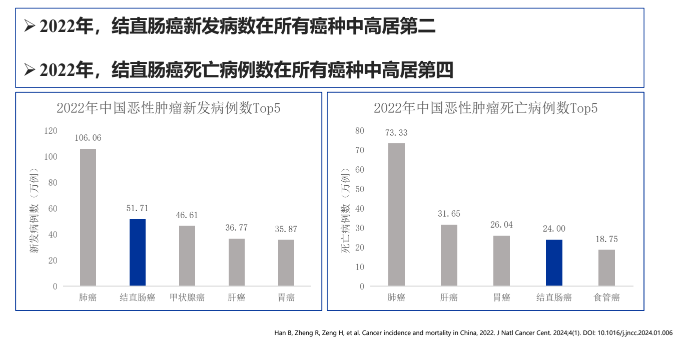 北京大学健康管理中心：多靶点早筛明显提升肠癌早防早治(图2)