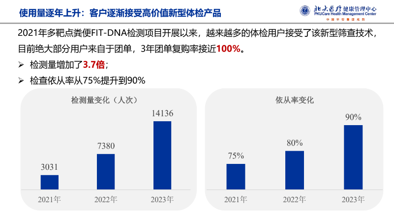 北京大学健康管理中心：多靶点早筛明显提升肠癌早防早治(图5)