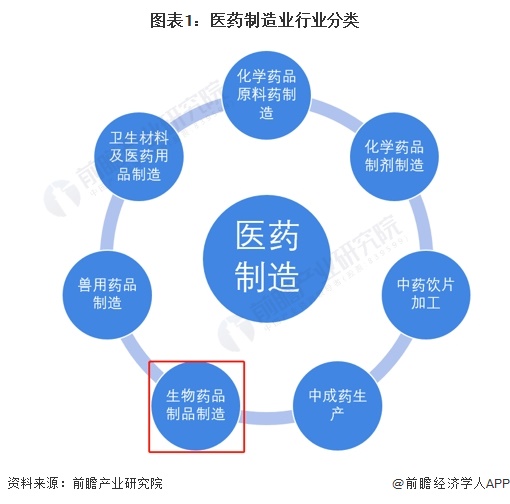 预见2024：《2024年中国生物制药行业全景图谱》(附市场规模、竞争格局和发展前景等)(图1)