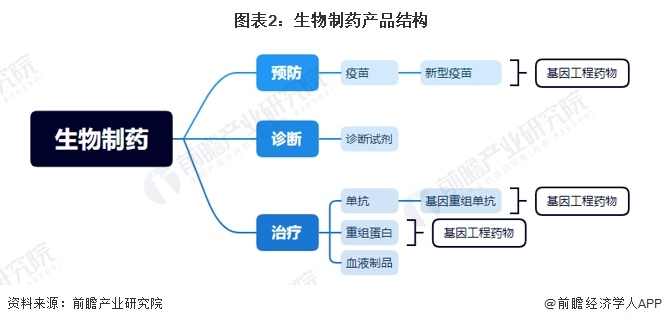 预见2024：《2024年中国生物制药行业全景图谱》(附市场规模、竞争格局和发展前景等)(图2)
