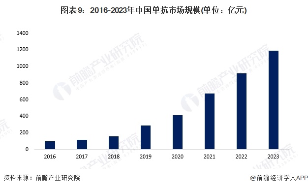 预见2024：《2024年中国生物制药行业全景图谱》(附市场规模、竞争格局和发展前景等)(图9)