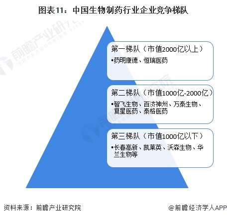 预见2024：《2024年中国生物制药行业全景图谱》(附市场规模、竞争格局和发展前景等)(图11)