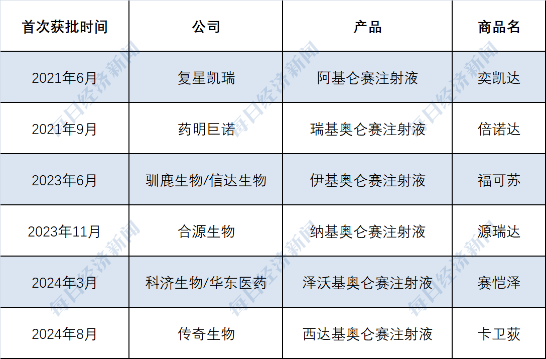 2024年国家医保谈判CAR-T疗法企业能来的都来了这次能“上桌”吗？(图1)