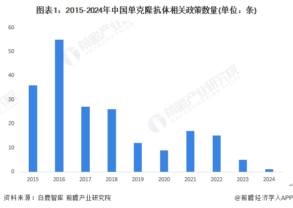 2024年中国单克隆抗体行业政策现状分析政策主要集中于东部沿海省市【组图】(图1)