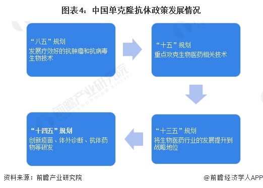 2024年中国单克隆抗体行业政策现状分析政策主要集中于东部沿海省市【组图】(图4)