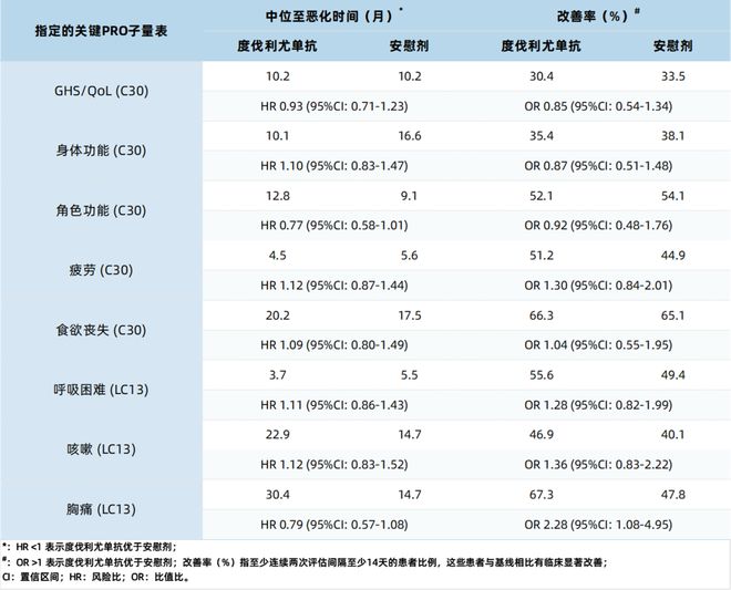 2024ESMO生命拉力赛ADRIATIC研究RCTPCI亚组分析结果即将公布「第三棒」能否接力精彩表现？(图3)