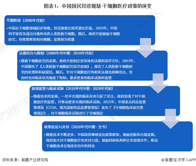 干细胞医疗产业招商清单：中源协和、冠昊生物、赛莱拉等最新投资动向【附关键企业名录】(图1)