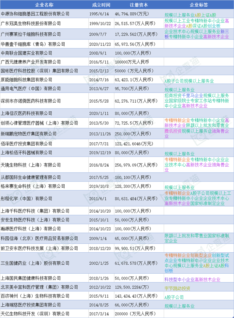 干细胞医疗产业招商清单：中源协和、冠昊生物、赛莱拉等最新投资动向【附关键企业名录】(图3)