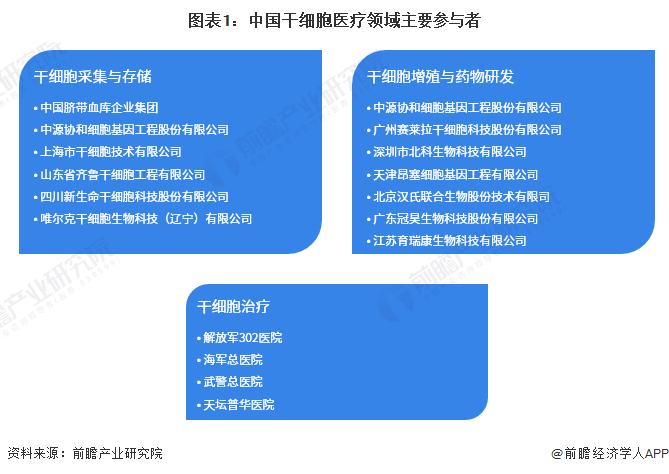干细胞医疗产业招商清单：中源协和、冠昊生物、赛莱拉等最新投资动向【附关键企业名录】(图4)