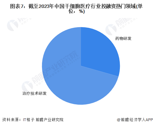 干细胞医疗产业招商清单：中源协和、冠昊生物、赛莱拉等最新投资动向【附关键企业名录】(图9)