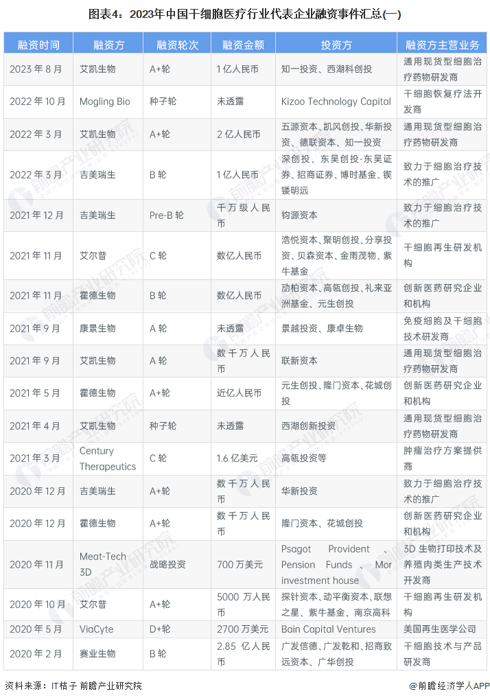 干细胞医疗产业招商清单：中源协和、冠昊生物、赛莱拉等最新投资动向【附关键企业名录】(图8)