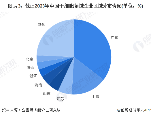 干细胞医疗产业招商清单：中源协和、冠昊生物、赛莱拉等最新投资动向【附关键企业名录】(图10)
