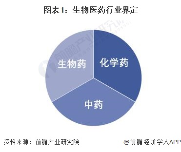 2024年中国战略性新兴产业之——生物医药产业全景图谱(附规模、区域分布、企业布局和技术路线等)(图1)
