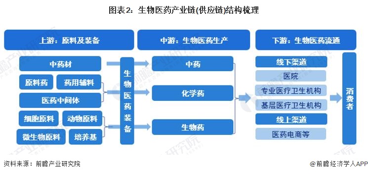 2024年中国战略性新兴产业之——生物医药产业全景图谱(附规模、区域分布、企业布局和技术路线等)(图2)