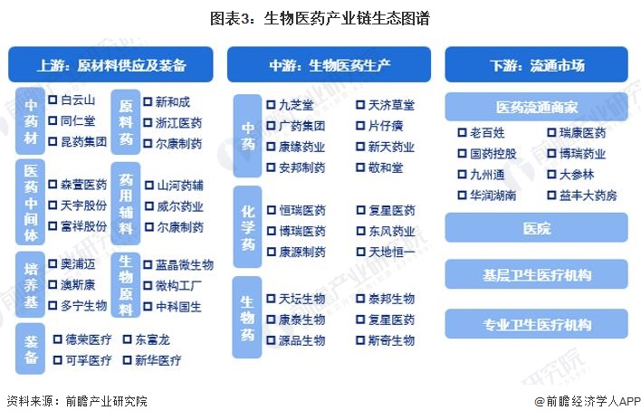2024年中国战略性新兴产业之——生物医药产业全景图谱(附规模、区域分布、企业布局和技术路线等)(图3)