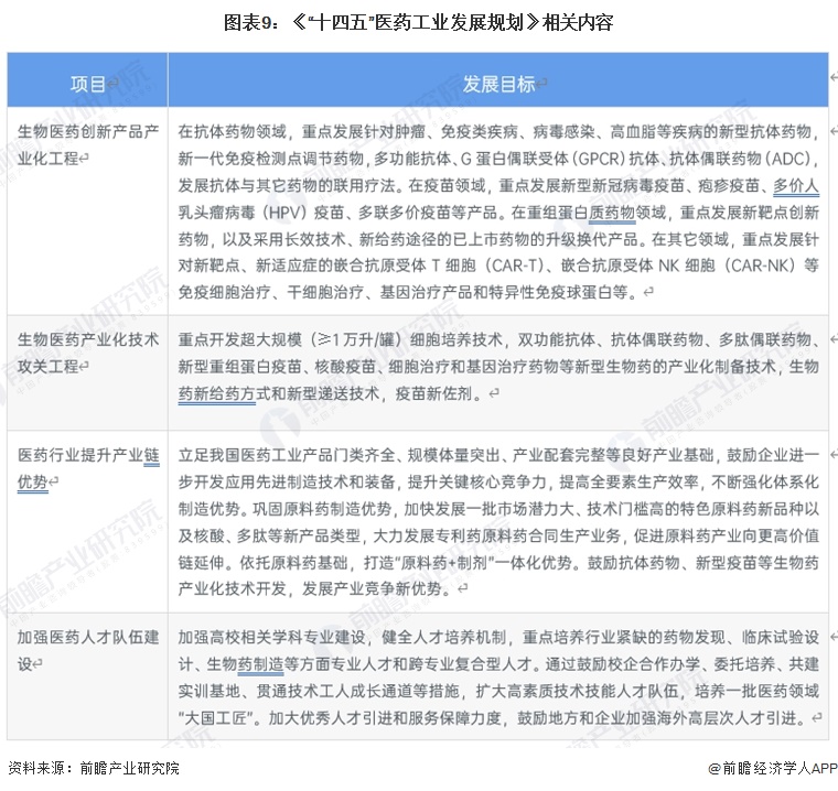 2024年中国战略性新兴产业之——生物医药产业全景图谱(附规模、区域分布、企业布局和技术路线等)(图6)