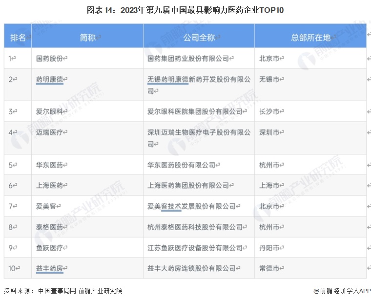 2024年中国战略性新兴产业之——生物医药产业全景图谱(附规模、区域分布、企业布局和技术路线等)(图11)