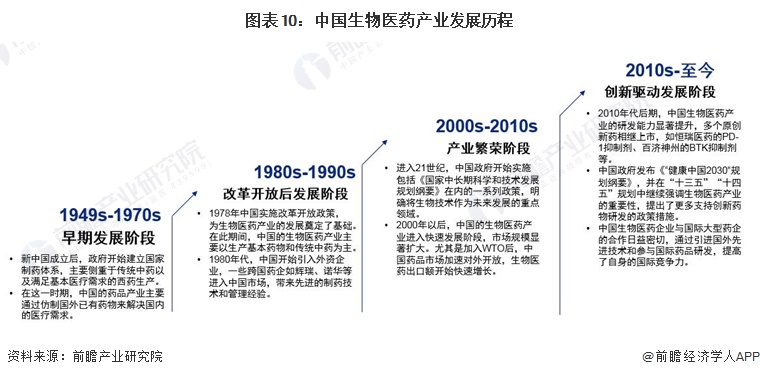 2024年中国战略性新兴产业之——生物医药产业全景图谱(附规模、区域分布、企业布局和技术路线等)(图7)
