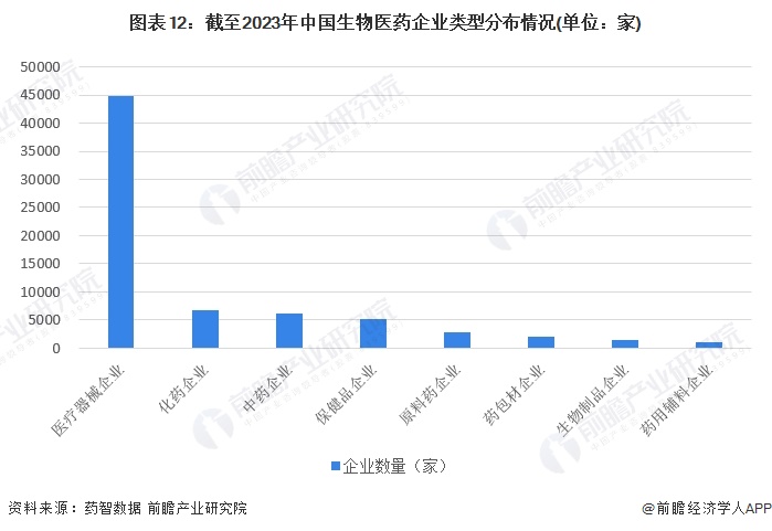 2024年中国战略性新兴产业之——生物医药产业全景图谱(附规模、区域分布、企业布局和技术路线等)(图9)