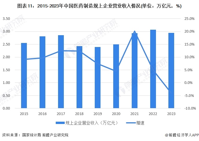 2024年中国战略性新兴产业之——生物医药产业全景图谱(附规模、区域分布、企业布局和技术路线等)(图8)