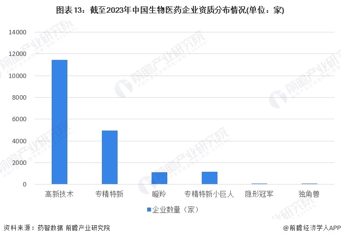 2024年中国战略性新兴产业之——生物医药产业全景图谱(附规模、区域分布、企业布局和技术路线等)(图10)