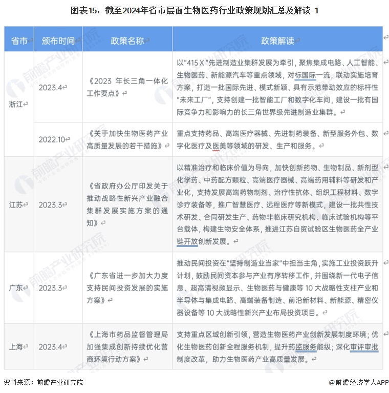 2024年中国战略性新兴产业之——生物医药产业全景图谱(附规模、区域分布、企业布局和技术路线等)(图12)