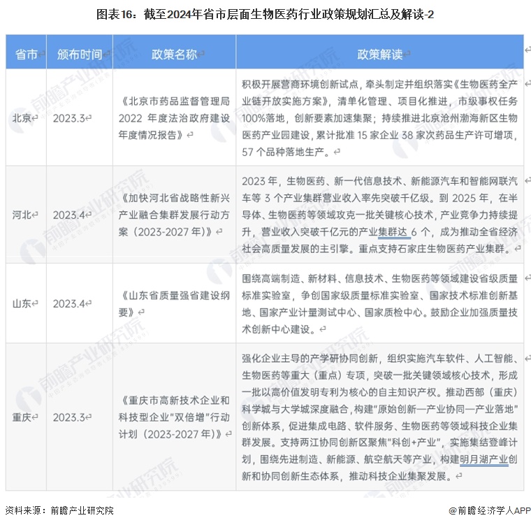 2024年中国战略性新兴产业之——生物医药产业全景图谱(附规模、区域分布、企业布局和技术路线等)(图13)