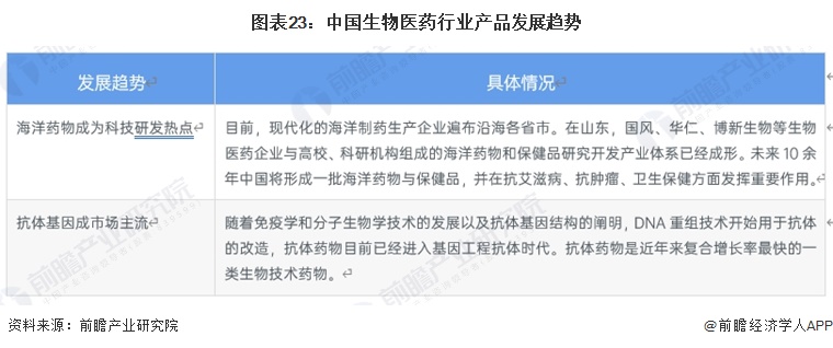 2024年中国战略性新兴产业之——生物医药产业全景图谱(附规模、区域分布、企业布局和技术路线等)(图20)