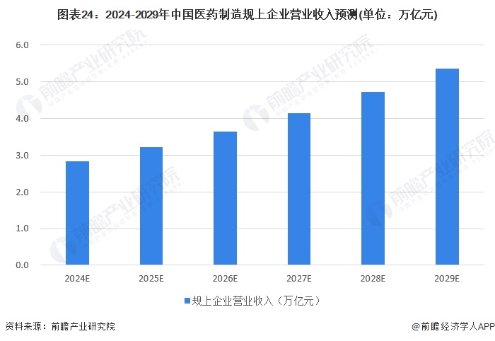 2024年中国战略性新兴产业之——生物医药产业全景图谱(附规模、区域分布、企业布局和技术路线等)(图21)