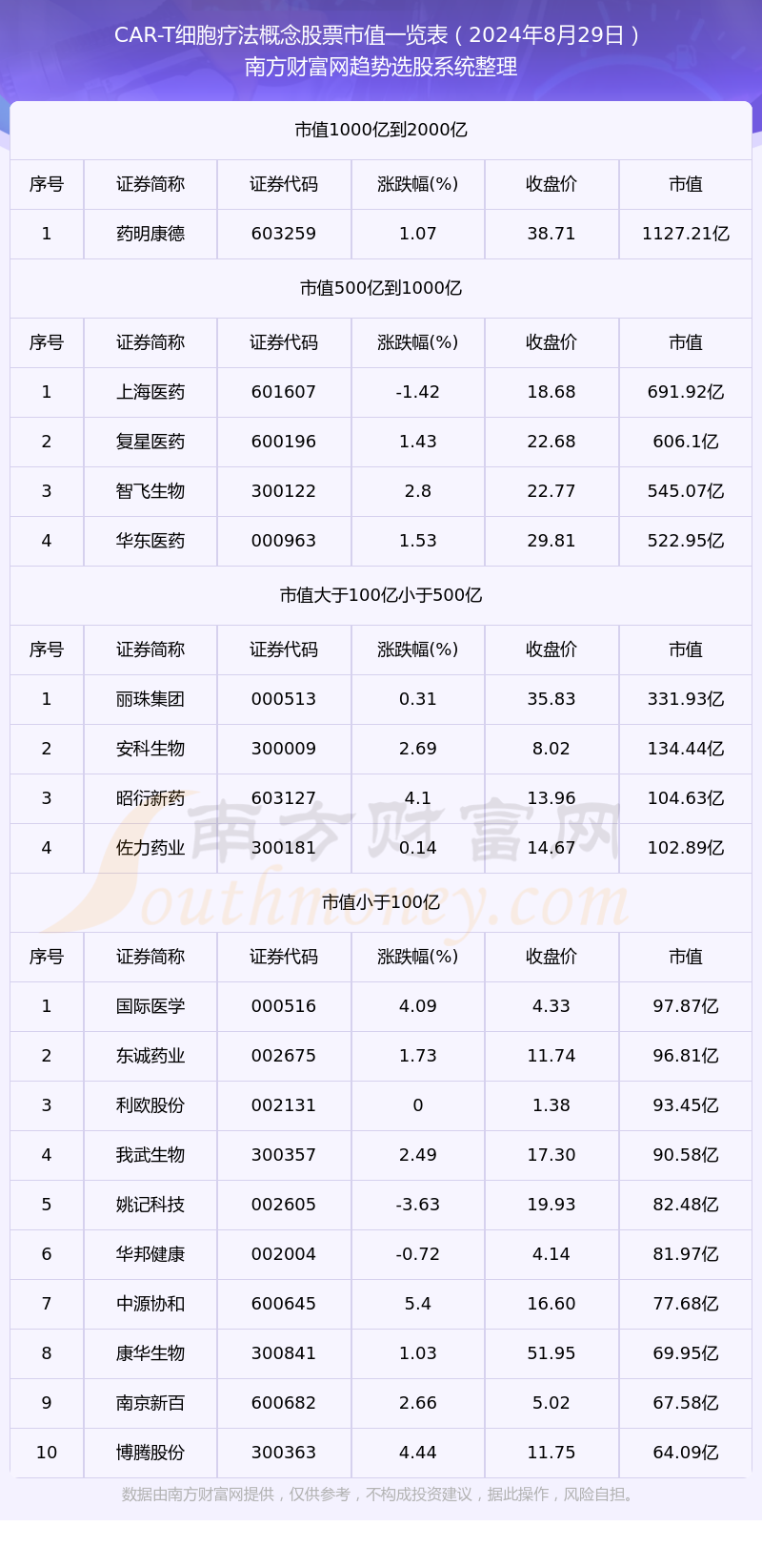 2024年8月29日CAR-T细胞疗法概念股票市值概览(图1)