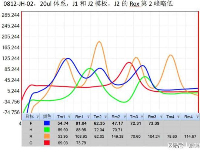 知识分享多色探针熔解曲线法和高分辨率熔解曲线法有什么区别？(图2)