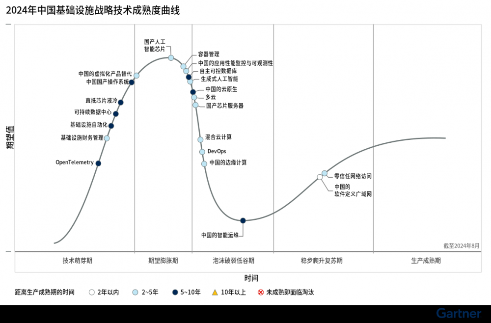 洞悉趋势未来：Gartner首发中国基础设施战略技术成熟度曲线(图1)