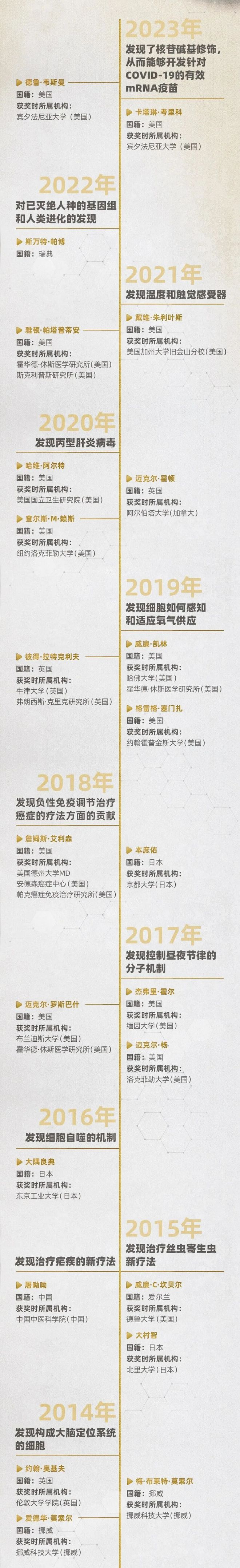 揭开基因调控之谜！2024年诺贝尔生理学或医学奖揭晓(图5)