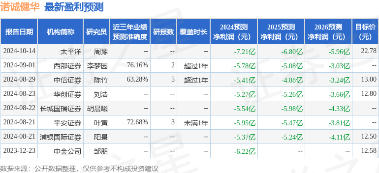 开源证券：给予诺诚健华买入评级(图1)