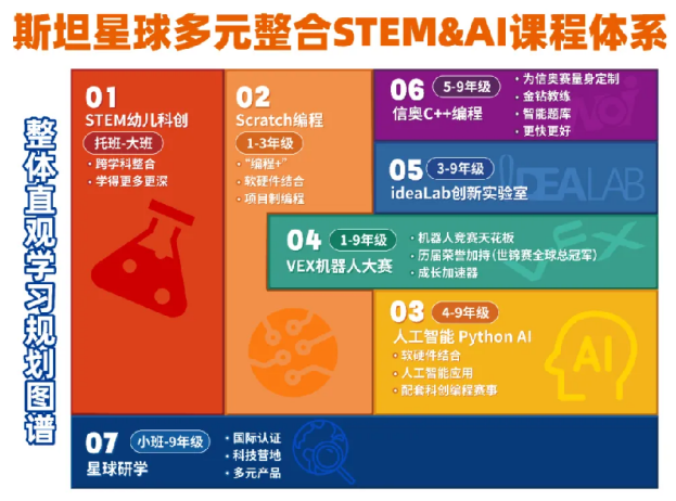 8年来为什么斯坦星球只做STEM教育这一件事？(图1)